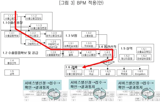 [그림  3]  BPM  적용(안) 자료：삼성SDS컨소시엄,  “BPM  컨설팅  보고서”,  2006.  4,  저자  재정리 [그림  4]  BPM  가능  영역 자료：삼성SDS컨소시엄,  “BPM  컨설팅  보고서”,  2006