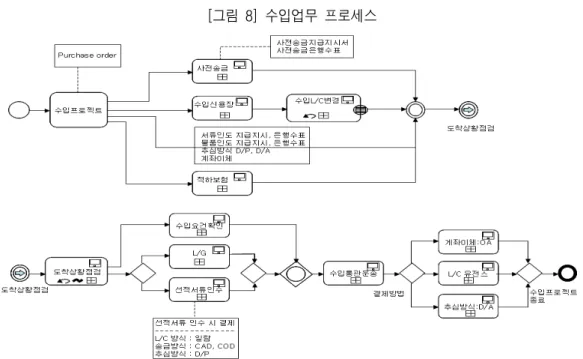 [그림  8]  수입업무  프로세스 자료：삼성SDS컨소시엄,  “BPM  컨설팅  보고서”,  2006.  4,  저자  재정리     <표  3>에서  보는  바와  같이  중기과제는  서비스  유연성  확보를  위해  BPM을  고려한  프로세스  분석을  통해  조절이  필요한  부분이다