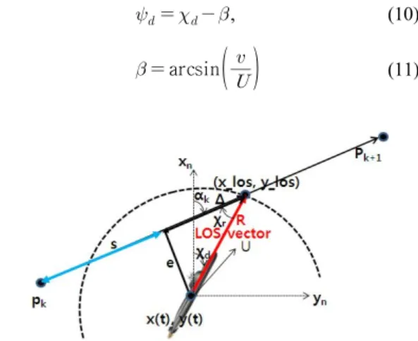 Fig. 2 Lookahead-based Guidance Law