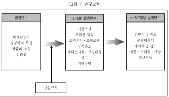 [그림  1]  연구모형 환경변수 e-MP활용  성과변수 마케팅능력 경영자의  특성 상품의  특성 신뢰성 전반적  만족도수출매출액계약체결  건수 상품․거래선․시장 정보획득시장조사 거래선  발굴오퍼게시․오퍼조회상품홍보해외전시회마케팅대행광고 거래상담 e-MP  활용변수 기업규모 2