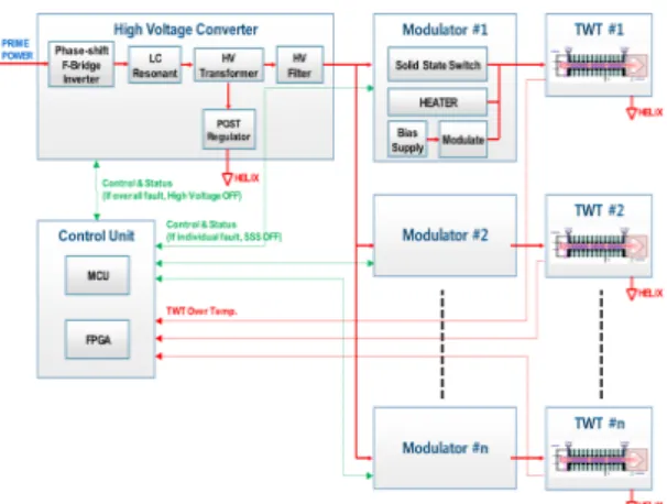 Fig. 1 Phased array transmitters configuration