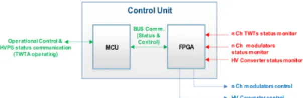 Fig. 3 Configuration of control unit