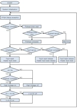 Fig. 4 Operating flow chart