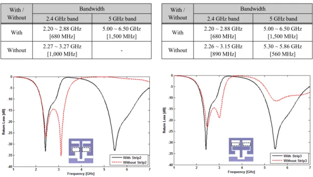 Fig. 4 The effects of the proposed antenna Strip 2 