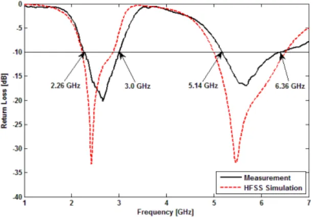 Fig. 11 Measured peak and average gain of the pro-  posed antenna