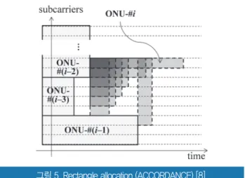 그림 5. Rectangle allocation (ACCORDANCE) [8].
