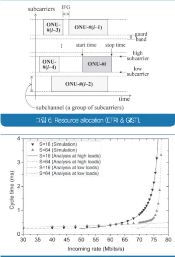 그림 6. Resource allocation (ETRI &amp; GIST).