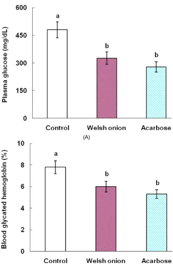 Fig. 3. Hypoglycemic effects of Welsh onion  extract in db/db mice. A.  Fasting  plasma glucose; B
