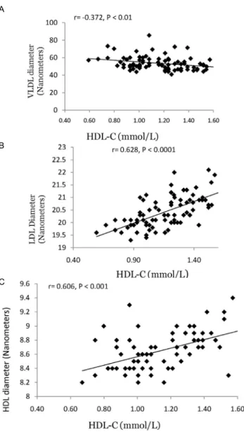 Fig. 2. Correlations between HDL-C and VLDL size (panel A) HDL size (panel  B) and LDL size (panel C)
