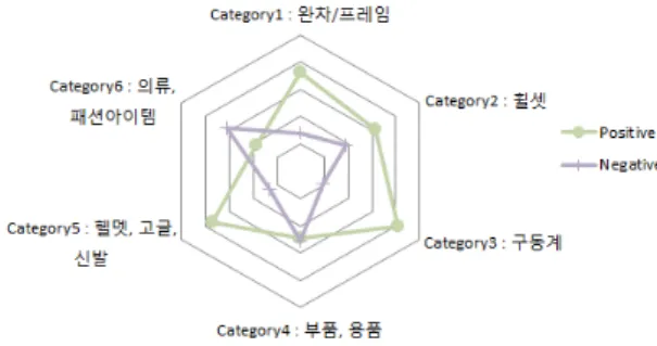 Fig. 2 Positive, Negative Words Comparison Ratios by  Category