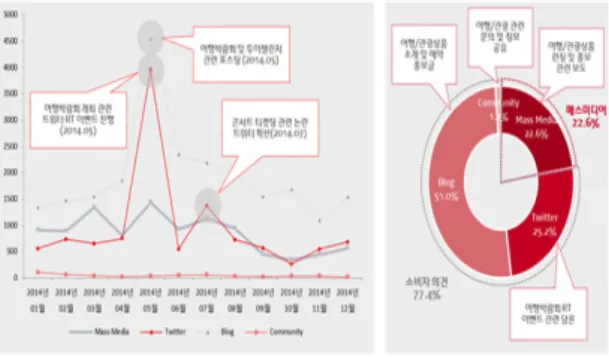 Fig. 3 Buzz changes and Chanel Distribution of H Travel  Agency 2) 소비자 만족도 분석: H여행사에 대한 소비자들의  긍/부정 의견을 분석한 결과 긍정 의견은 박람회, 서포 터즈 모집 등 H여행사에서 진행한 이벤트를 중심으로  형성된 반면, 부정 의견은 프리티켓 티켓팅을 중심으로  형성되었다