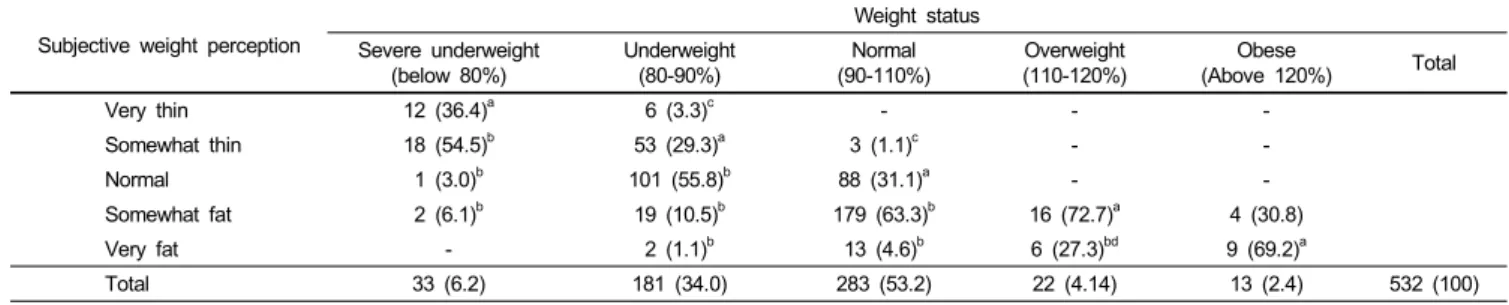 Table 1. Distribution of weight status and weight perception  (N : %)