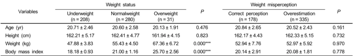 Table 2. Distribution of the subjects according to weight status and weight misperception