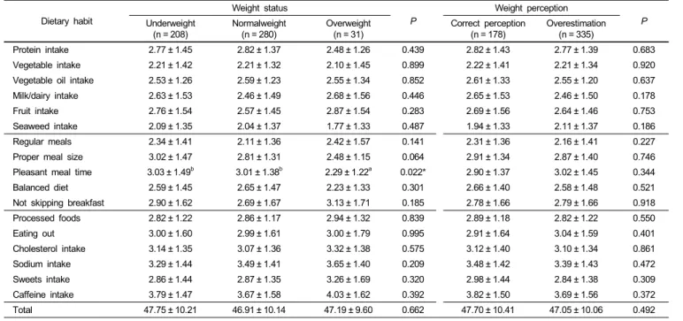 Table 4. Dietary habits according to weight status and weight misperception N (%)