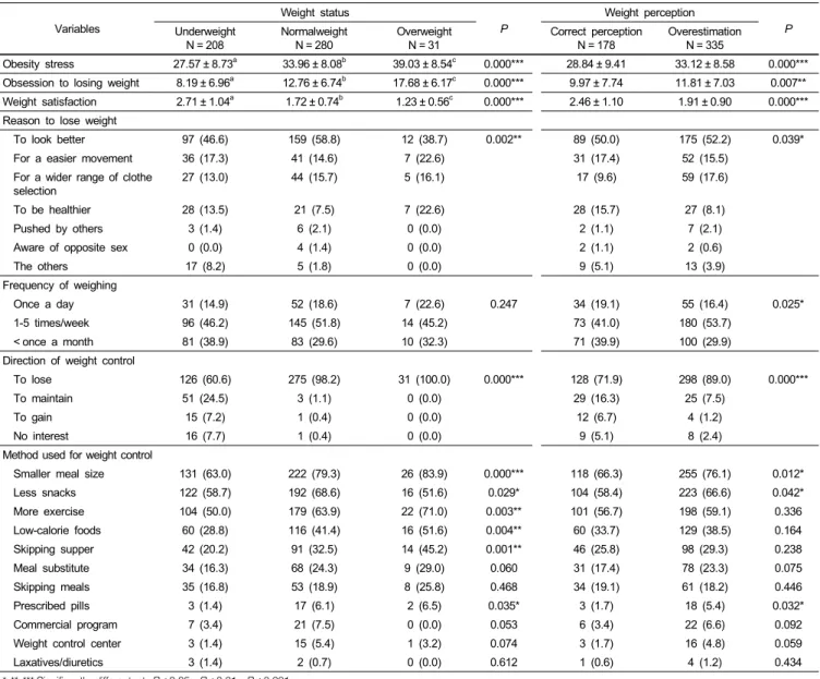 Table 5. Weight control behaviors, obesity stress, and obsession to losing weight N (%)