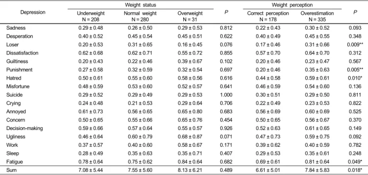 Table 6. Scores of depression by weight status and weight misperception N (%)