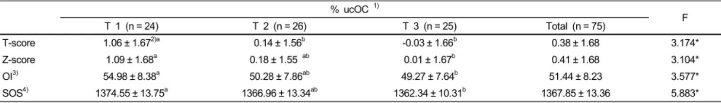 Table 2. Bone mineral density of the subjects by % Undercarboxylated Osteocalcin 