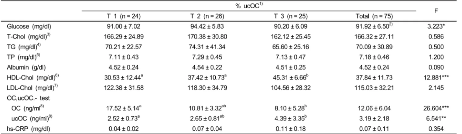 Table 3. Biochemical assessments of subjects by % Undercarboxylated Osteocalcin