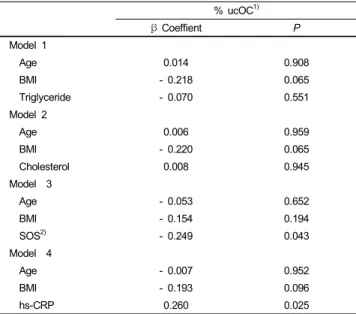 Table 5. Associations between serum %ucOC and biochemical markers and  bone mineral density 