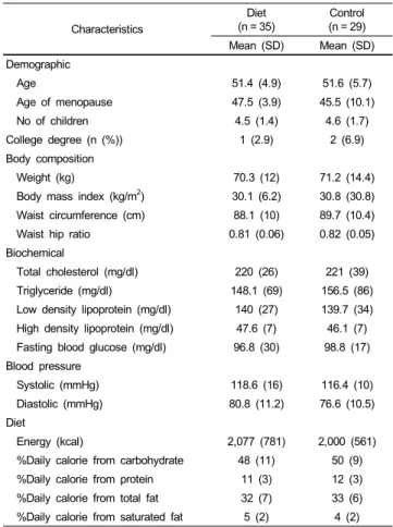 Table 2. Physical and clinical characteristics of participants in the intervention and control groups before and after intervention Characteristics Diet (n = 35) Control (n = 29)Mean (SD) Mean (SD)Demographic  Age 51.4 (4.9)51.6 (5.7)  Age of menopause47.5