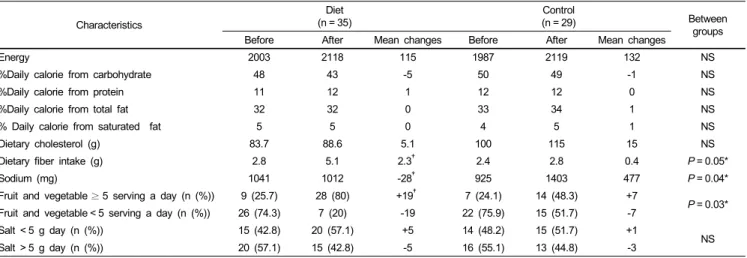 Table 3. Dietary Intake of participants in the intervention and control groups before and after intervention