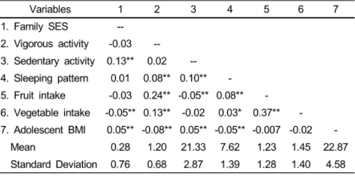 Table 2. Bivariate correlations among study variables