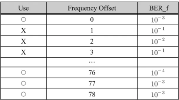 표 1.  주파수 사용 Table. 1 frequency use
