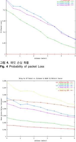 Fig. 4 Probability of packet Loss