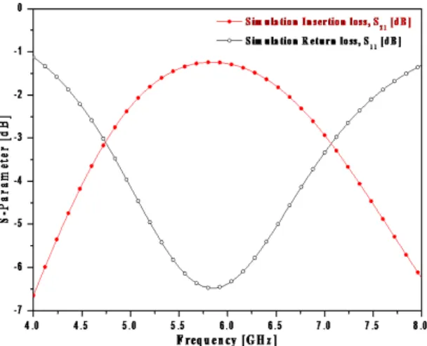 Fig. 6 Structure of the reduced size of the horizontal  dimension for short stub narrow BPF