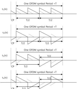 Fig. 1 An example of training signals in IMO-OFDM  systems with 4 Tx antennas  