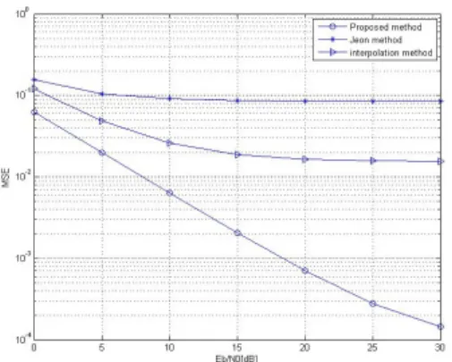 그림 6.  채널 응답길이 L=15  및        에서 채널추정 Fig. 6 Channel estimation in the condition of the channel  response length L=15 and       