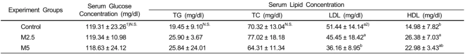 Table 6. Serum glucose concentration and lipid profile of rats in Exp. I Experiment Groups Serum Glucose 