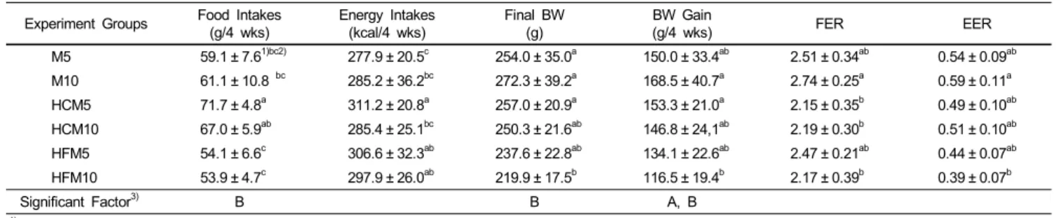 Table 8. Food intakes, body weight and body weight gain of rats in Exp. II  Experiment Groups Food Intakes
