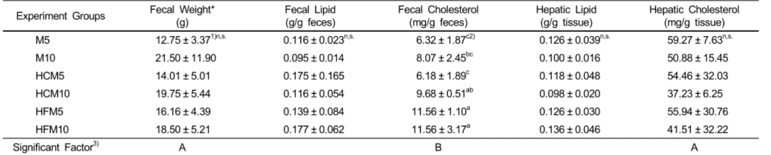 Table 10. Fecal and hepatic lipid and cholesterol contents of rats in Exp. II Experiment Groups Fecal Weight*
