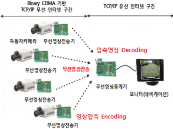 그림 5.  Binary CDMA MAC 프레임 Fig. 5 Binary CDMA MAC Frame