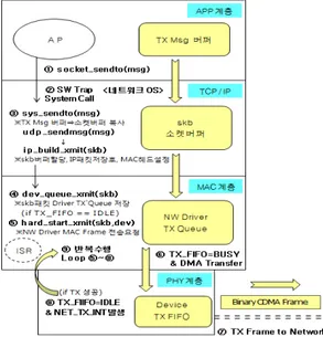 그림 19.  Binary CDMA 패킷의 송신 절차 