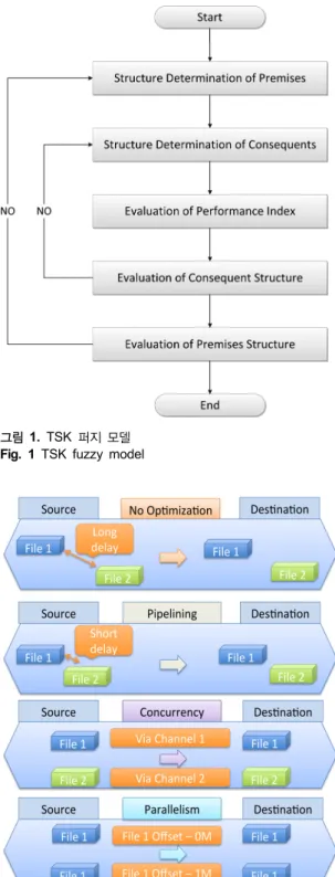 그림 1.  TSK  퍼지 모델 Fig. 1 TSK fuzzy model