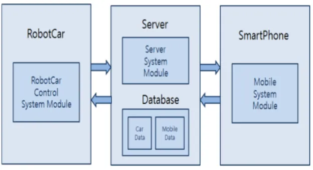 Fig. 1 Structure for Multiple RobotCar System based on  Mobile 로봇카 제어 시스템 모듈은 센서를 통해 측정한 계측  값을 수치화하여 서버 시스템에 전송한다