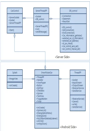 Fig. 2 Robot Car hardware Module Block Diagram