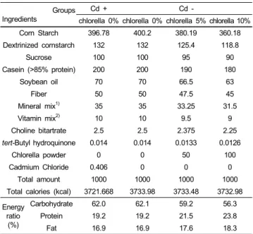 Table 1. Composition of experimental diets (units:g/kg diet) Groups