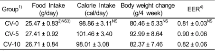 Table 6. Organ and tissue weights in rats fed diets with different level of  chlorella powder (Unit : g/kg BW)