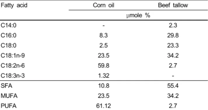 Table 1. Experimental protocol 1,2
