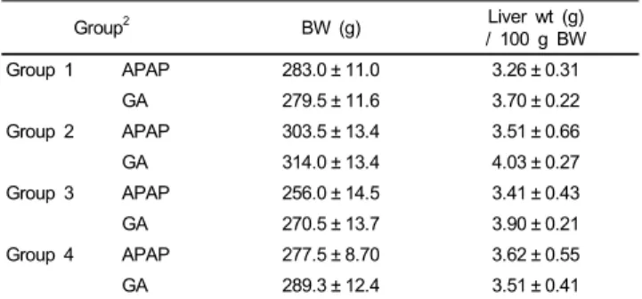 Table 3. Body weight (BW) and liver weight per 100 g BW 1 Group 2 BW (g) Liver wt (g) / 100 g BW Group 1 APAP 283.0 ± 11.0 3.26 ± 0.31 GA 279.5 ± 11.6 3.70 ± 0.22 Group 2 APAP 303.5 ± 13.4 3.51 ± 0.66 GA 314.0 ± 13.4 4.03 ± 0.27 Group 3 APAP 256.0 ± 14.5 3