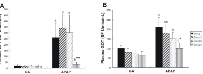 Fig. 1. The effect of acetaminophen on plasma levels of the liver enzymes, GPT (panel A) and GOT (panel B)