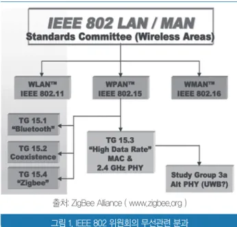 그림 1. IEEE 802 위원회의 무선관련 분과출처:	ZigBee	Alliance	(	www.zigbee.org	)
