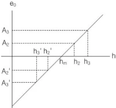 그림 1.  테이블 오차(h)와 초기 오차(e)의 그라프 Fig. 1 Error in table(h) versus initial error(e  ) graph