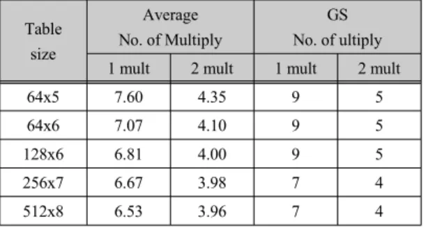 표 6.  IEEE  배정도실수 나눗셈 계산에 필요한 곱셈 횟수 Table. 6 Number of multiplier of IEEE double precision  floating pointer number division