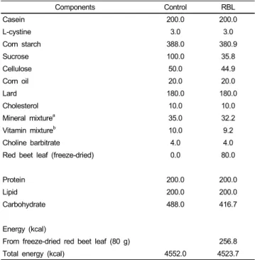 Table 1. Composition of experimental diets Components Control RBL Casein 200.0 200.0 L-cystine 3.0 3.0 Corn starch 388.0 380.9 Sucrose 100.0 35.8 Cellulose 50.0 44.9 Corn oil 20.0 20.0 Lard 180.0 180.0 Cholesterol 10.0 10.0 Mineral mixture a 35.0 32.2 Vita