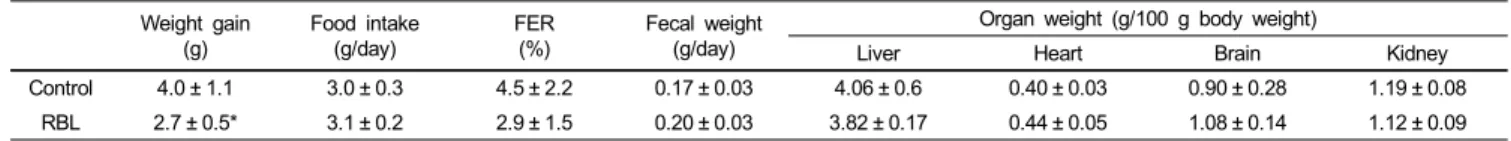 Table 4. TBARS value in plasma and selected organs of C57BL/6J mice after four weeks of experimental feeding 