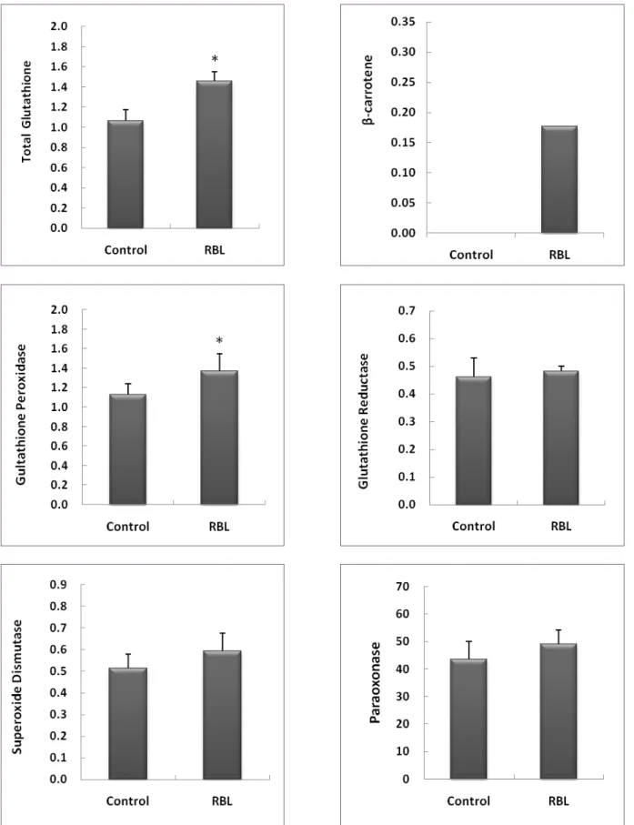 Fig. 2. Antioxidants and antioxidant enzymes in liver and plasma of C57BL/6J mice after four weeks of experimental feeding
